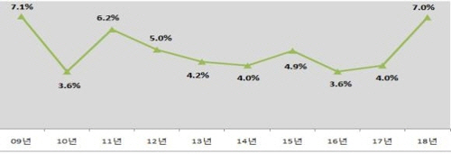 국방부는 11일 올해부터 2023년까지 국방비가 연평균 7% 이상 늘어 5년간 270조원 이상이 투입된다는 용을 골자로 ‘2019~2023년 국방중기계획’을 발표했다./국방부 제공