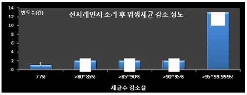 11일 서울시에 따르면 서울시보건환경연구원이 작년 8월 서울 지역 편의점에서 도시락 20종을 구매해 실험한 결과 위생지표세균수가 전자레인지 조리 전 77∼99.999% 감소했다./서울시 제공=연합뉴스