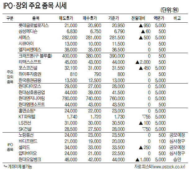 [표]IPO·장외 주요 종목 시세(1월 11일)