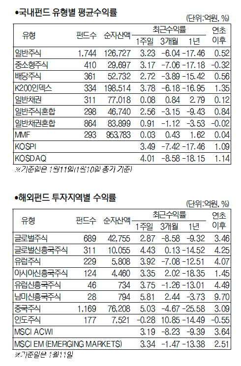 [서경펀드닥터]미중 무역갈등 완화 기대감…국내주식형 펀드 3.76% 상승