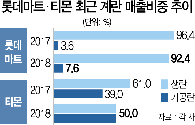 1415A18 롯데마트·티몬 최근 계란 매출비중 추이