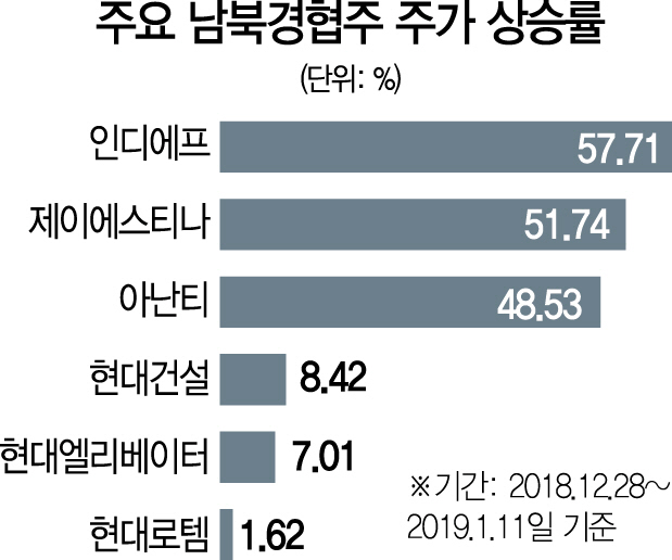 1415A21 주요 남북경협주 주가 상승률