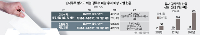 1415A23 반대주주 없어도 의결 정족수 미달 우려 예상 기업 현황 수정1