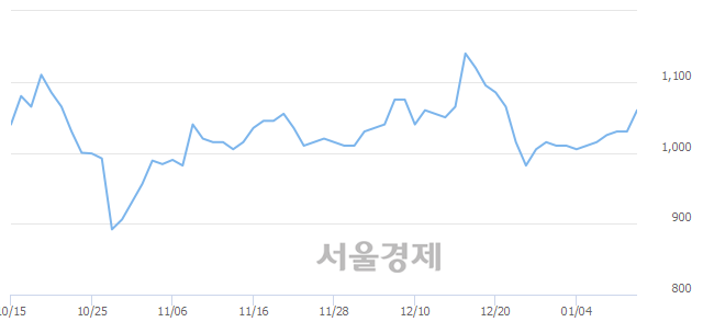 <유>쌍방울, 3.88% 오르며 체결강도 강세 지속(272%)