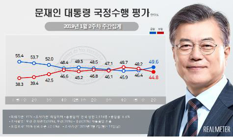 리얼미터가 YTN 의뢰로 지난 7∼11일 전국 유권자 2,516명을 상대로 설문조사한 결과, 문 대통령의 국정수행에 대한 긍정평가는 전주보다 3.2%포인트 오른 49.6%로 나타났다./ 리얼미터 제공