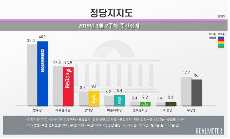 정당지지도에서는 더불어민주당이 1.8%포인트 오른 40.1%로 2주 연속 상승세를 보이며 두 달 만에 40%대에 진입했고, 자유한국당은 0.9%포인트 내린 23.9%로 나타났다./ 리얼미터 제공