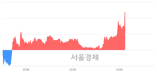 <코>에코바이오, 3.86% 오르며 체결강도 강세 지속(144%)