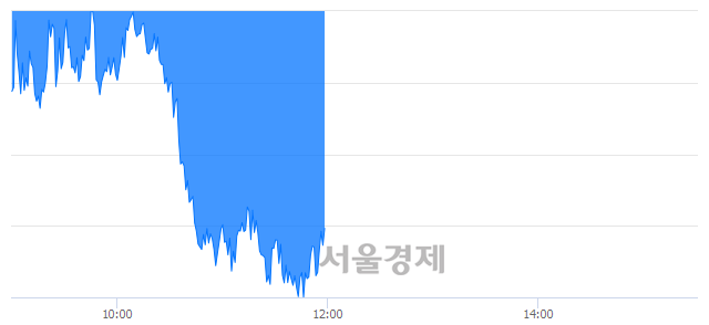 오후 12:00 현재 코스피는 50:50으로 보합세, 매수강세 업종은 통신업(0.04%↑)