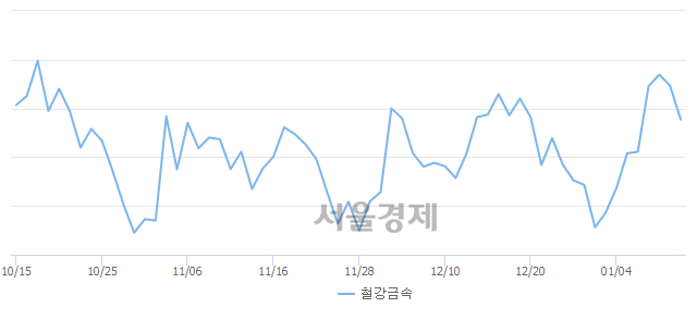 오후 12:00 현재 코스피는 50:50으로 보합세, 매수강세 업종은 통신업(0.04%↑)