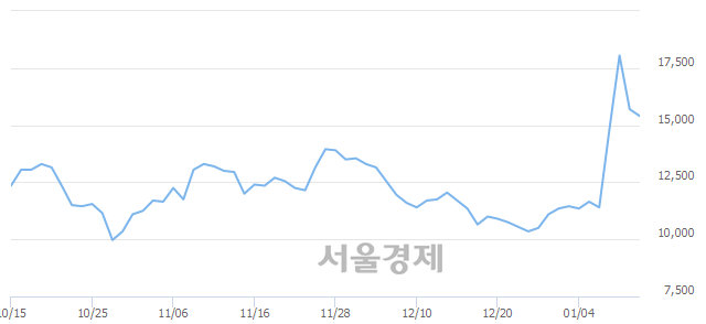 <유>삼성출판사, 3.18% 오르며 체결강도 강세 지속(138%)