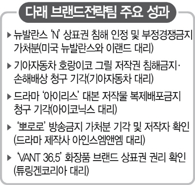 [로펌 뉴 프런티어 <13>다래 브랜드전략팀] '상표·디자인권 국내 유일 원스톱 서비스'