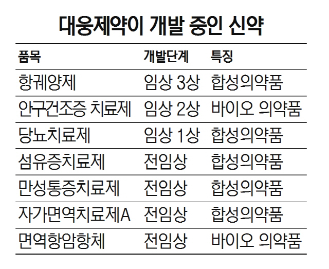 [글로벌 무대 밝히는 K바이오]대웅제약, 매출 10% R&D 투자...섬유증 치료제 등 파이프라인 확보