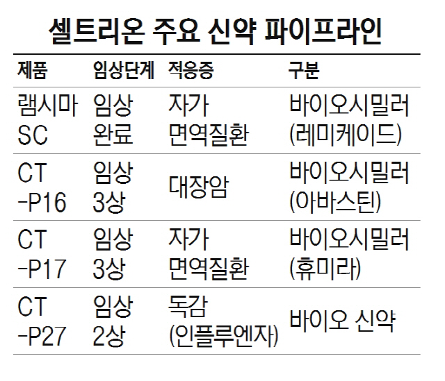 1515A31 셀트리온 주요 신약 파이프라인