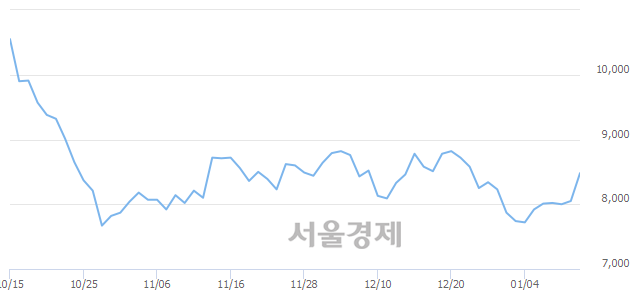 <유>노루페인트, 5.47% 오르며 체결강도 강세 지속(128%)