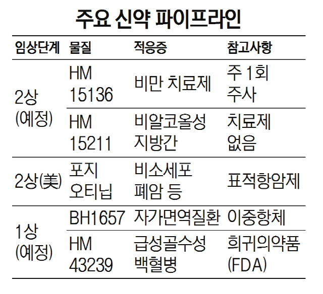 1515A31 한미약품 주요 신약 파이프라인