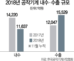 1515A13 공작기계내수수출규모