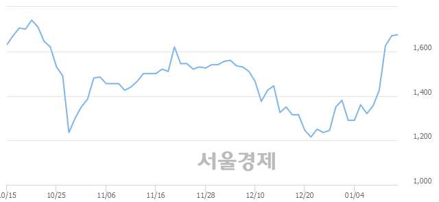 <코>파인테크닉스, 3.59% 오르며 체결강도 강세 지속(355%)