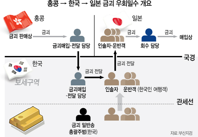 1615A26 금괴우회밀수