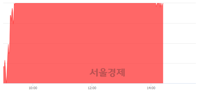 <코>유비벨록스, 전일 대비 29.80% 상승.. 일일회전율은 13.80% 기록