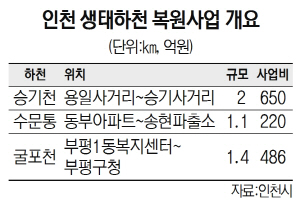 1615A27 인천 생태하천 복원사업 개요