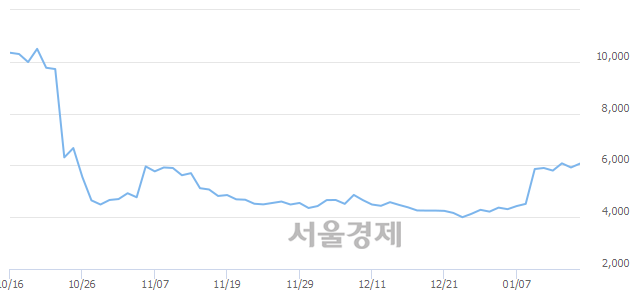 <코>서전기전, 전일 대비 7.43% 상승.. 일일회전율은 21.34% 기록