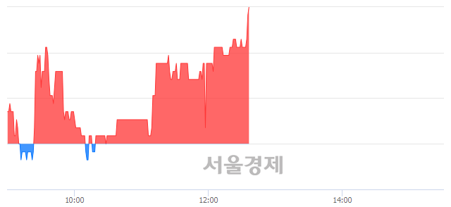 <코>흥구석유, 3.09% 오르며 체결강도 강세 지속(166%)