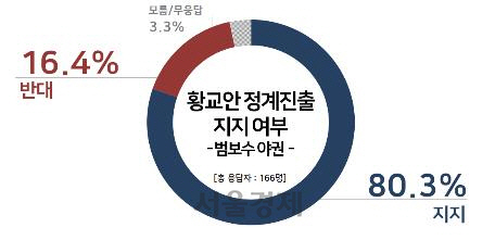 황교안 전 총리 정계 진출…'반대 50% vs 지지 38%'