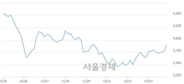 <유>현대상선, 3.59% 오르며 체결강도 강세 지속(129%)