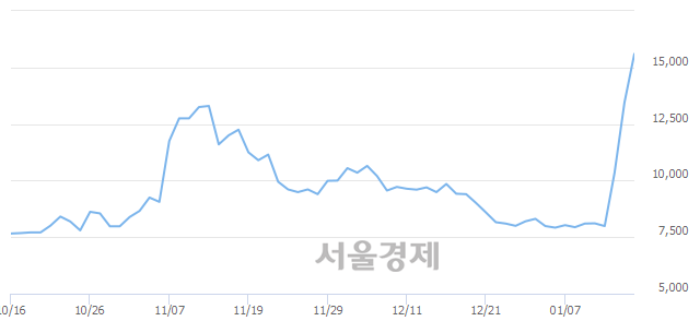 <유>성문전자우, 장중 신고가 돌파.. 15,450→16,450(▲1,000)