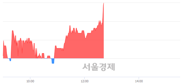 <유>부국철강, 3.27% 오르며 체결강도 강세 지속(221%)