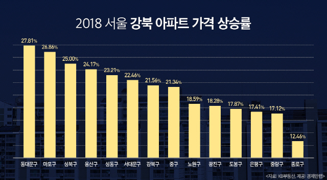 마·용·성 제친 동대문구, 지난해 강북 아파트값 상승률 1위