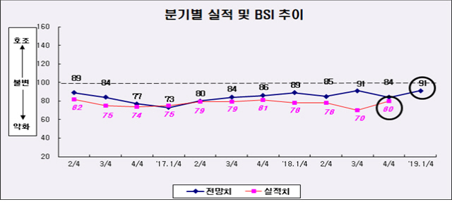 제조업 분기별 실적 및 기업경기전망지수 추이./제공=부산상공회의소