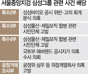 1715A31 서울중앙지검삼성그룹사건배당