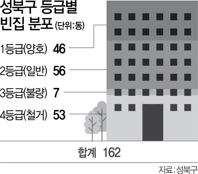 성북 '빈집' 162곳 그쳐...추정치의 5분의1