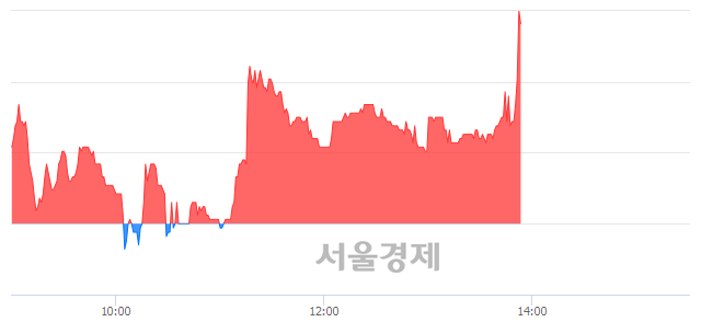 <유>백광소재, 전일 대비 7.76% 상승.. 일일회전율은 4.09% 기록