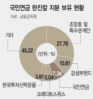 1715A04 국민연금한진칼지분