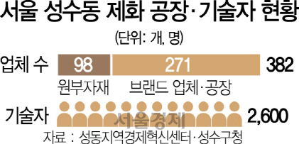 인건비 폭탄에 석달새 50곳 폐업...'제화 메카' 성수동의 눈물