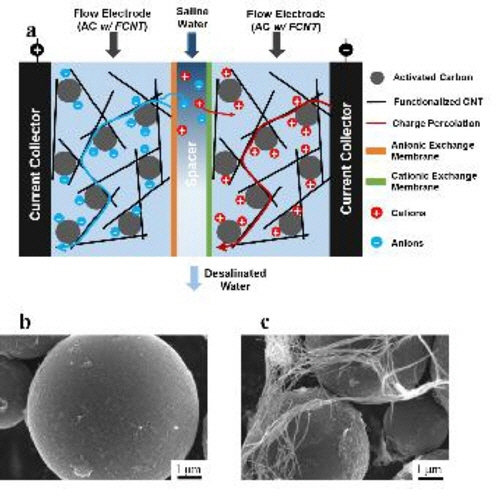 탄소나노튜브를 도입한 흐름전극 작동 원리(a)와 탄소나노튜브·활성탄 전극이 혼재한 모습(b, c). /사진제공=한국에너지기술연구원