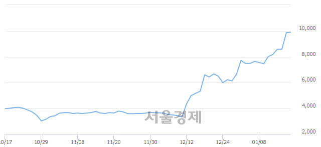 <코>유니크, 매도잔량 764% 급증