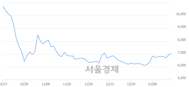 <코>지티지웰니스, 3.03% 오르며 체결강도 강세 지속(310%)