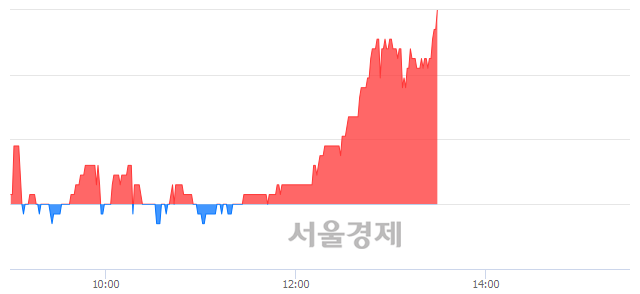 <유>일진홀딩스, 3.07% 오르며 체결강도 강세로 반전(103%)