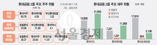 1815A10 롯데금융그룹 주요 주주 현황