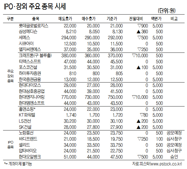 [표]IPO·장외 주요 종목 시세(1월 17일)