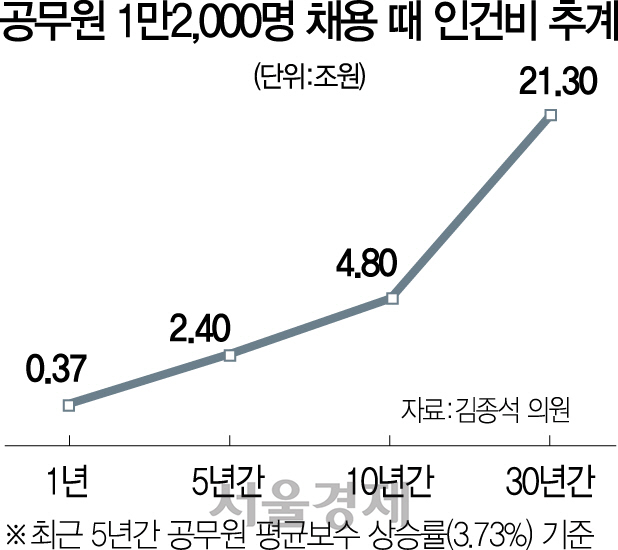 [대한민국 생존 리포트 ⑤경제] 일자리 창출 주역 민간인데...韓은 '국가가 최대 고용주'