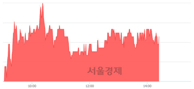 <코>액트로, 5.15% 오르며 체결강도 강세 지속(130%)