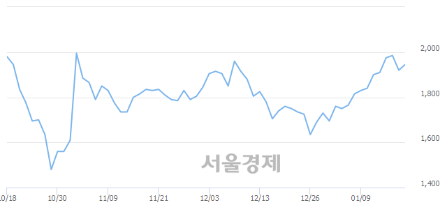 <코>자연과환경, 3.91% 오르며 체결강도 강세 지속(500%)