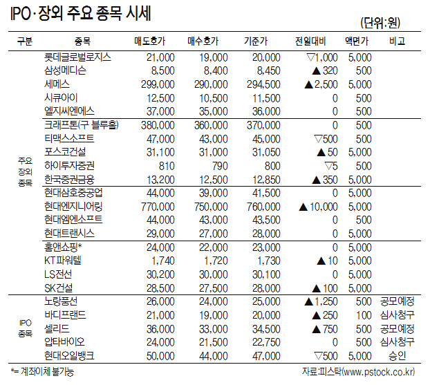 [표]IPO·장외 주요 종목 시세(1월 18일)