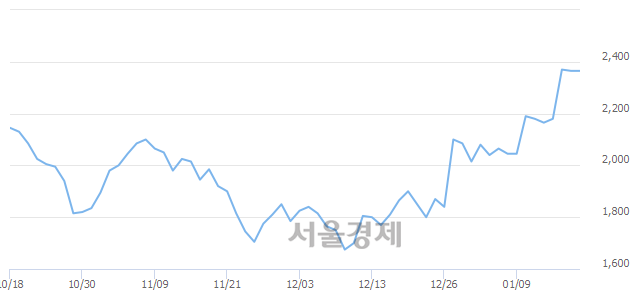 <코>엠에스오토텍, 3.59% 오르며 체결강도 강세 지속(143%)