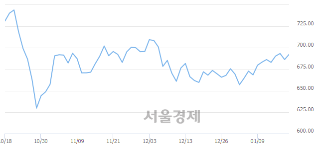 오전 10:00 현재 코스닥은 50:50으로 보합세, 매도강세 업종은 건설업(0.71%↑)