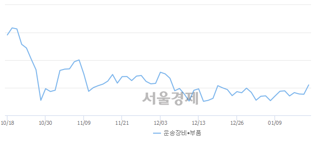 오전 10:00 현재 코스닥은 50:50으로 보합세, 매도강세 업종은 건설업(0.71%↑)